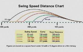 Golf Swing Speed Calculator Distance Golf Swing Speed