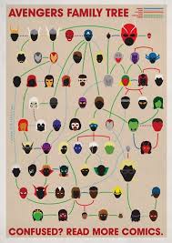 Avengers Family Tree Im A Geek Marvel Comics Marvel