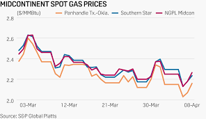 Posted by fallguy_1978 on 1/3/20 at 8:11 pm to darth_vader i'll make way more money on the stock market if it goes up. Analysis Midcontinent Power Burns Gas Prices Face Downside Risk As Wind Generation Picks Up S P Global Platts