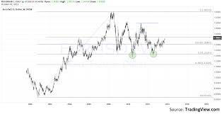 Heres Why Bloombergs Eur Usd Analysis Is Wrong Investing Com