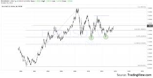 heres why bloombergs eur usd analysis is wrong investing com