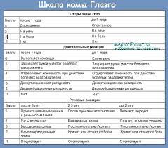 Впервые шкала была опубликована в 1974 году в. Chto Takoe Shkala Komy Glazgo Shkg