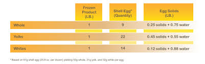Egg Products Specifications American Egg Board
