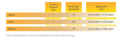 product conversion american egg board