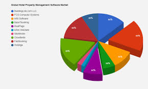 It stores data, processes, and retrieves the same when required. Hotel Property Management Software Market Impressive Gains Including Key Players Buildinglink Com Llc Fcs Computer Systems The Courier