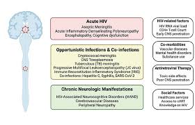 Image result for HIV Complication