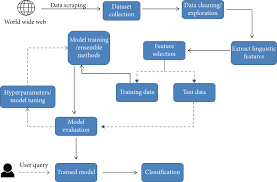 Detect fake news sites using the power of artificial intelligence! Fake News Detection Using Machine Learning Ensemble Methods