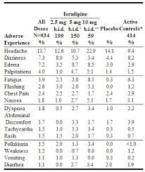 Image result for Isradipine