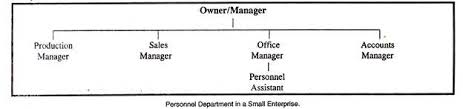 Organization Structure Of Personnel Department