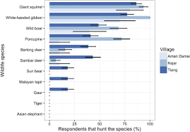 Are you looking for a job in conservation? Hunting Practices Of The Jahai Indigenous Community In Northern Peninsular Malaysia Sciencedirect
