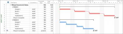 Understanding How Missed Constraints And Deadline Dates