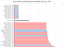 Which House Offices Had The Highest Staff Turnover In 2017