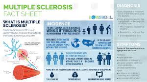 Multiple sclerosis (ms), also known as encephalomyelitis disseminata, is a demyelinating disease in which the insulating covers of nerve cells in the brain and spinal cord are damaged. Multiple Sclerosis Symptoms Checklist Global Stem Cells