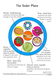 Seder Plate Poster Passover Seder Plate Passover Crafts Passover Activities