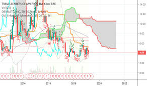 Ta Stock Price And Chart Nasdaq Ta Tradingview