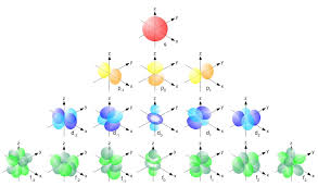 Electronic Orbitals Chemwiki Electron Configuration Physical Chemistry Teaching Chemistry