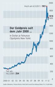 Der günstigste krügerrand auf goldpreis.de. Goldpreis Der Trugerische Glanz Des Goldes Devisen Rohstoffe Faz