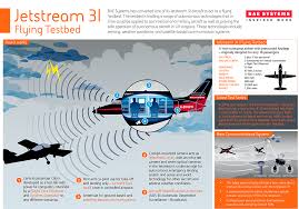 Flying on honeywell aerospace's boeing 757 testbed aircraft. Bae Systems Test Unmanned Aircraft Technologies In Flying Testbed