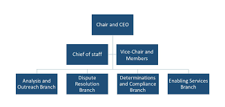 Organizational Chart Canadian Transportation Agency