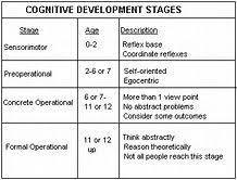 jean piaget stages of cognitive development chart bing