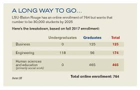 Lsu Sets Ambitious Online Education Goal For Flagship Campus