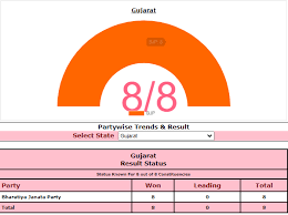 Mp Gujarat Up Bypolls 2020 Results Highlights After Clean Sweep In Gujarat Bjp Registers Massive Win In Manipur Mp Up