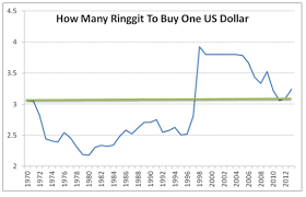 Here is the usd to myr chart. The Truth Behind Exchange Rate Trap Ringgit Vs Singapore S Dollar Kclau Com