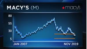Macys Is About To Report Earnings But Traders Have Mixed
