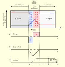 An Introduction To Semiconductor Physics Technology And Industry Semiconductor Physics Physics Diode