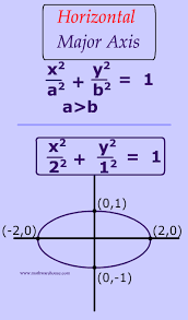 equation of an ellipse in standard form and how it relates