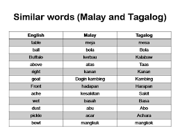 Malay to english translation provides the most convenient access to online translation service powered by various machine translation engines. What Are Some Words Which Are The Same In Bahasa Indonesia As Well As In Tagalog Quora