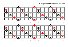 C Augmented Arpeggio Notes Full Fretboard Guitar Music
