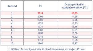 Mostanra lehűlt a levegő, bár a napi átlaghőmérséklet még mindig több fokkal magasabb, mint az évszakos átlag. Omsz Partai Aigner Megbizhato Idojaras Elorejelzese
