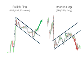 Bullish And Bearish Flags Learn Forex Trading Forex Com