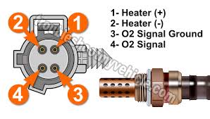 Diagnosing o2 sensor heater circuit failures | motor. Part 1 Rear O2 Sensor Heater Test P0141 1999 2000 4 0l Grand Cherokee
