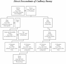 Easter Bunny S Family Tree Family Tree Genealogy Humor Family Genealogy