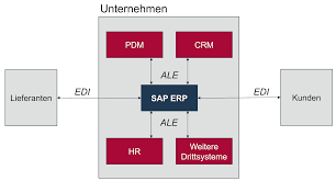 Der datenaustausch in sap via rfc ist recht einfach und komfortabel möglich. Unterschied Zwischen Idocs Ale Rfc Und Edi Im Sap System Ecosio