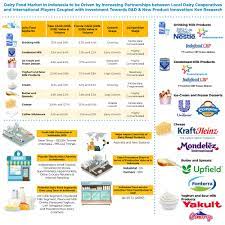 Arun ice creams, a popular ice cream brand in south india.it is owned by hatsun agro. Indonesia Convenience Stores Market Popular Take Away Ice Cream Market Indonesia Brand Share In Condensed Milk Market Major Distribution Centers In Indonesia Ken Research