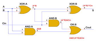 // fpga4student.com // fpga projects, vhdl projects, verilog projects // verilog code for full adder // … Verilog Full Adder Javatpoint