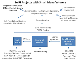 benefiting government industry and the public through