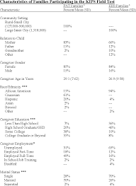 Becoming a parent enters you into a completely new and sometimes overwhelming world. Table 3 From The Keys To Interactive Parenting Scale Kips A Practical Observational Assessment Of Parenting Behavior Semantic Scholar