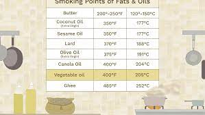 The boiling point of a pure compound in the liquid state is defined as the temperature at which the vapor pressure of the complex mixtures such as crude oil, or petroleum products with thousands of different compounds, boil over a temperature range as opposed to having. Smoking Points Of Cooking Fats And Oils