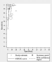 • the positive predictive value of this test for the presence of bv is 95 percent. Poster Sessions Clinical Microbiology And Infection