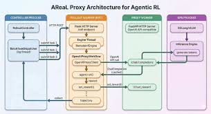 让Agent越用越强：AReaL v1.0稳定版开源，一键接入强化学习训练_ ...