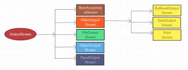 Image result for Java outputstream