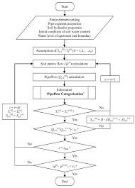 Flowchart Of The Overall Calculation Procedure T F