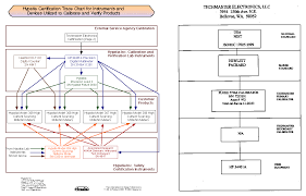 Calibration And Performance Verification