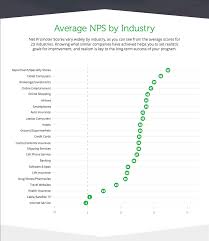 Net Promoter Score Benchmarks To Help You Understand Customer Loyalty Customer Loyalty Promotion Understanding
