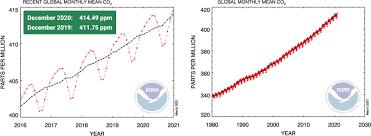 It is the broadest measure of economic activity and the primary indicator of the economy's health. Dieselnet Update April 2021