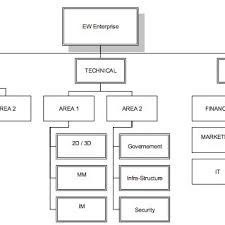 Ew Company Organization Chart Download Scientific Diagram